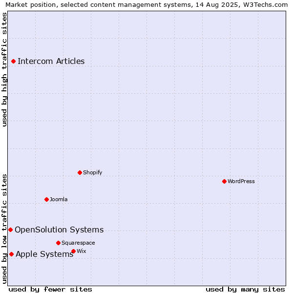 Market position of Intercom Articles vs. Apple Systems vs. OpenSolution Systems