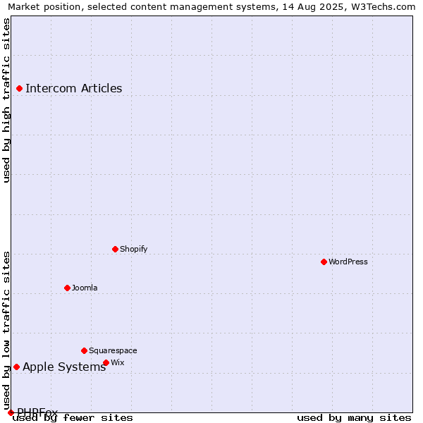 Market position of Intercom Articles vs. Apple Systems vs. PHPFox