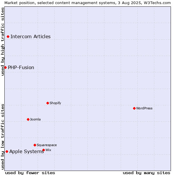 Market position of Intercom Articles vs. Apple Systems vs. PHP-Fusion