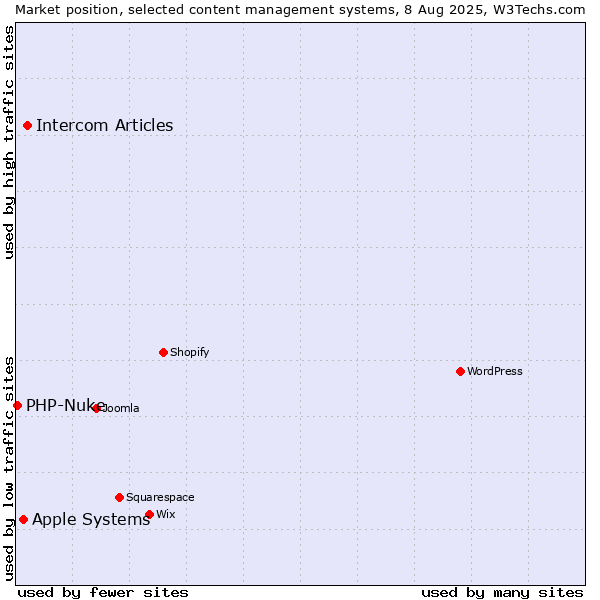 Market position of Intercom Articles vs. Apple Systems vs. PHP-Nuke