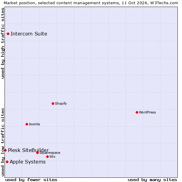 Market position of Intercom Suite vs. Apple Systems vs. Plesk SiteBuilder