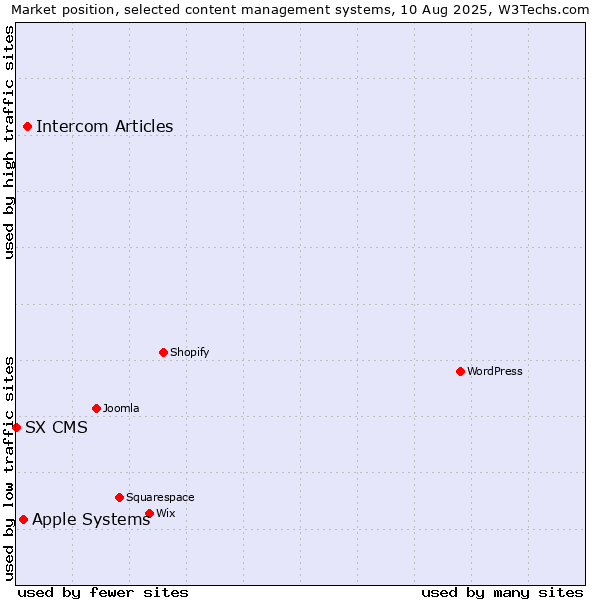 Market position of Intercom Articles vs. Apple Systems vs. SX CMS