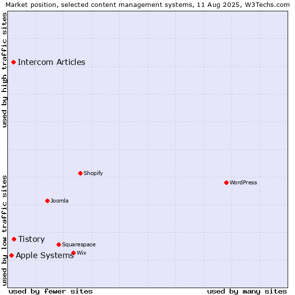 Market position of Tistory vs. Intercom Articles vs. Apple Systems