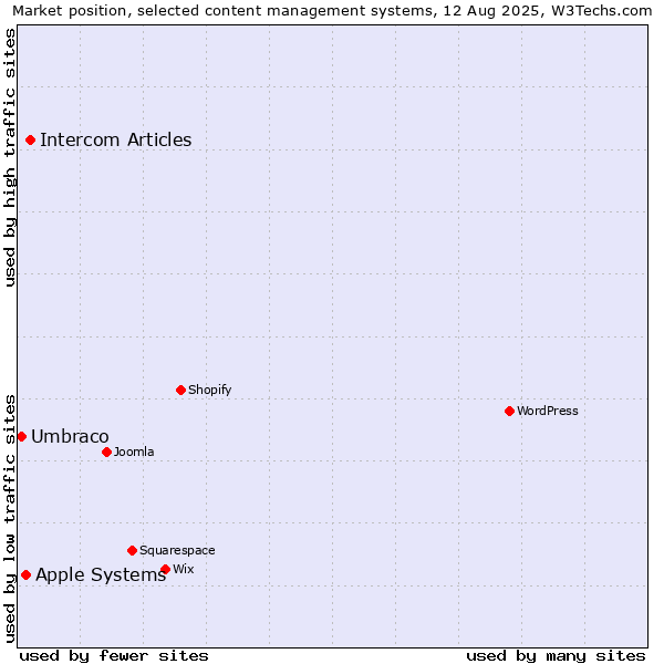 Market position of Intercom Articles vs. Apple Systems vs. Umbraco