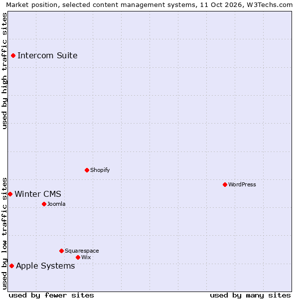 Market position of Intercom Suite vs. Apple Systems vs. Winter CMS
