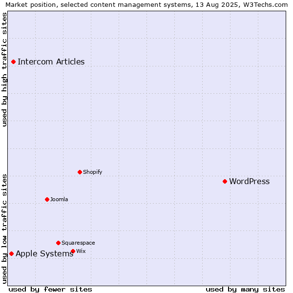 Market position of WordPress vs. Intercom Articles vs. Apple Systems