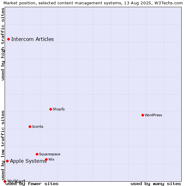 Market position of Intercom Articles vs. Apple Systems vs. Yo!Kart