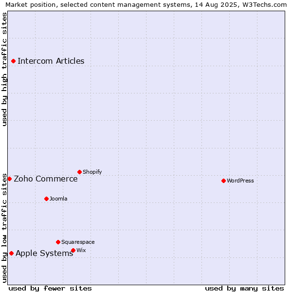 Market position of Intercom Articles vs. Apple Systems vs. Zoho Commerce