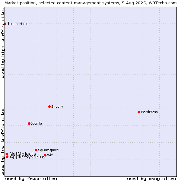 Market position of Apple Systems vs. NetObjects vs. InterRed