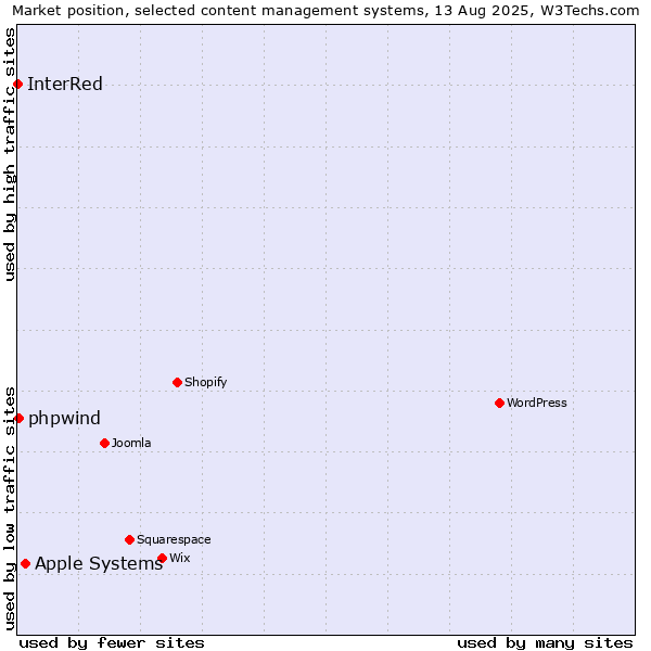 Market position of Apple Systems vs. phpwind vs. InterRed