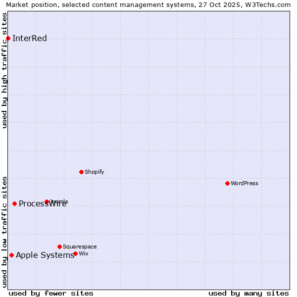 Market position of ProcessWire vs. Apple Systems vs. InterRed