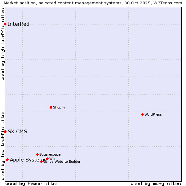Market position of Apple Systems vs. InterRed vs. SX CMS