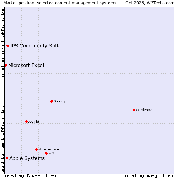 Market position of IPS Community Suite vs. Apple Systems vs. Microsoft Excel