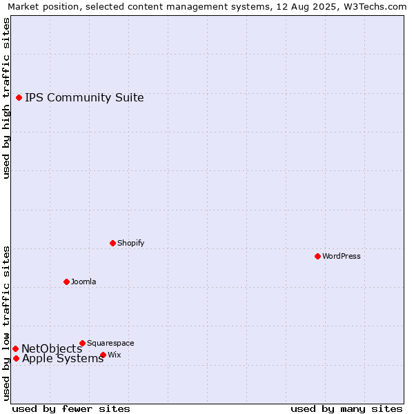 Market position of IPS Community Suite vs. Apple Systems vs. NetObjects