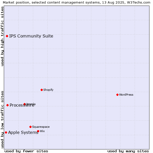 Market position of ProcessWire vs. IPS Community Suite vs. Apple Systems