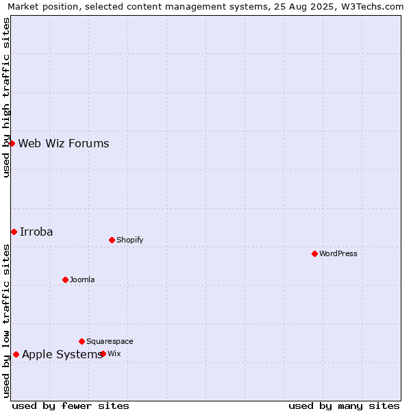 Market position of Apple Systems vs. Irroba vs. Web Wiz Forums