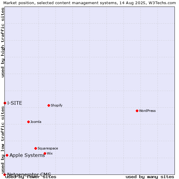 Market position of Apple Systems vs. i-SITE vs. Netgenerator CMS