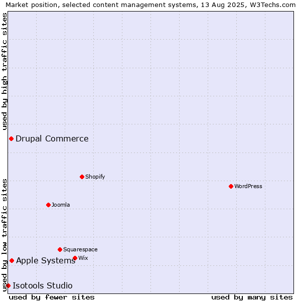 Market position of Apple Systems vs. Drupal Commerce vs. Isotools Studio