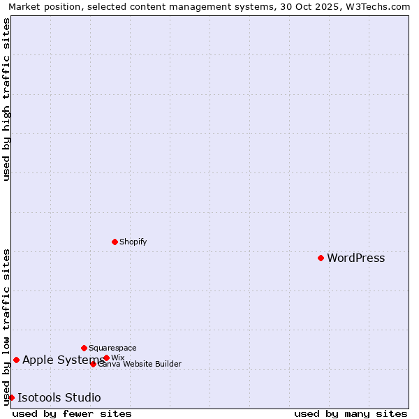 Market position of WordPress vs. Apple Systems vs. Isotools Studio