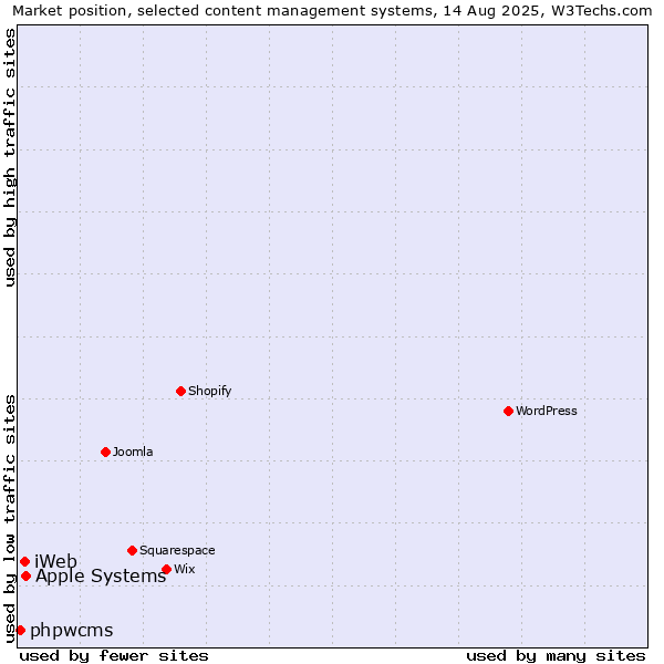 Market position of Apple Systems vs. iWeb vs. phpwcms