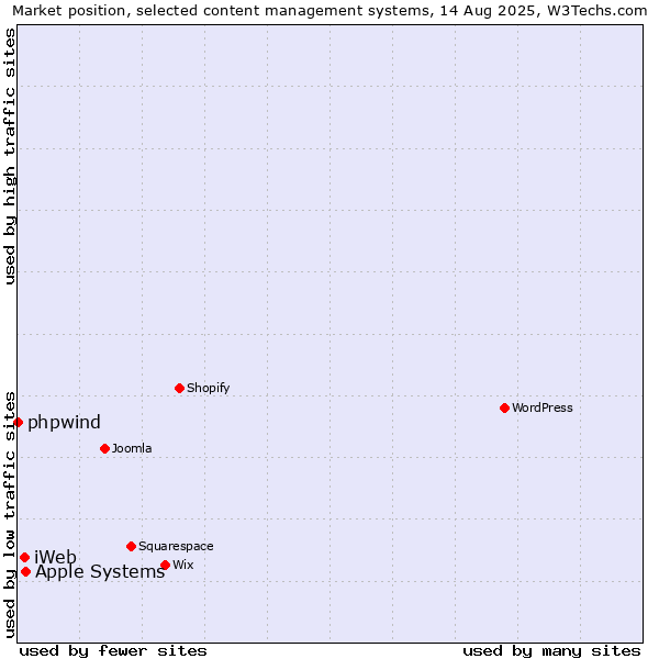 Market position of Apple Systems vs. iWeb vs. phpwind
