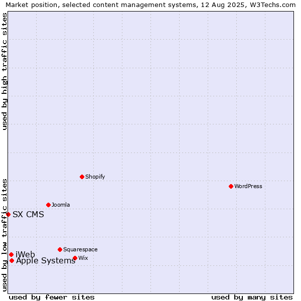 Market position of Apple Systems vs. iWeb vs. SX CMS