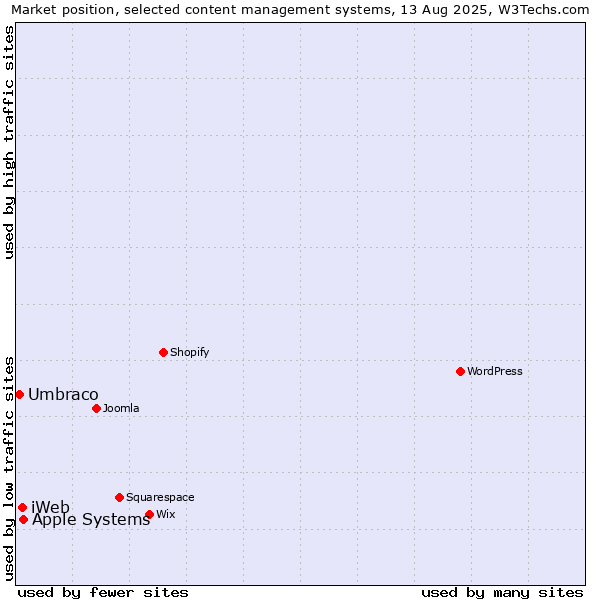 Market position of Apple Systems vs. iWeb vs. Umbraco