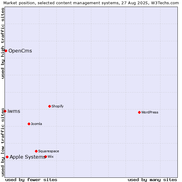 Market position of Apple Systems vs. OpenCms vs. iwms