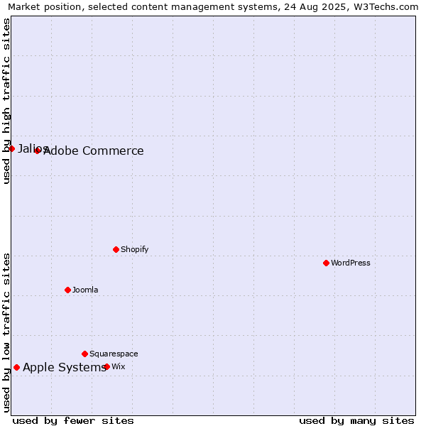 Market position of Adobe Commerce vs. Apple Systems vs. Jalios