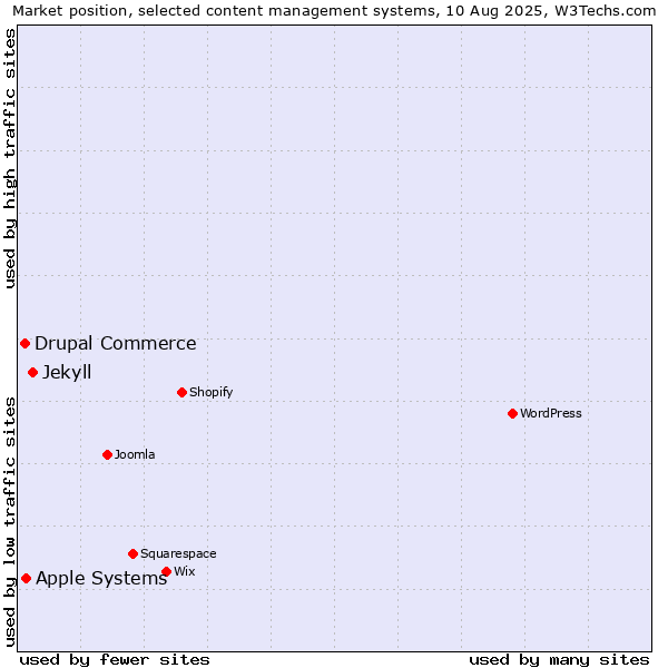 Market position of Jekyll vs. Apple Systems vs. Drupal Commerce
