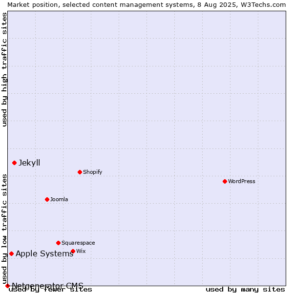 Market position of Jekyll vs. Apple Systems vs. Netgenerator CMS