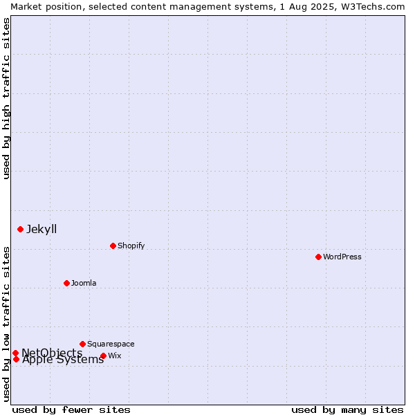 Market position of Jekyll vs. Apple Systems vs. NetObjects