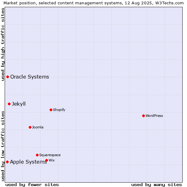 Market position of Jekyll vs. Oracle Systems vs. Apple Systems