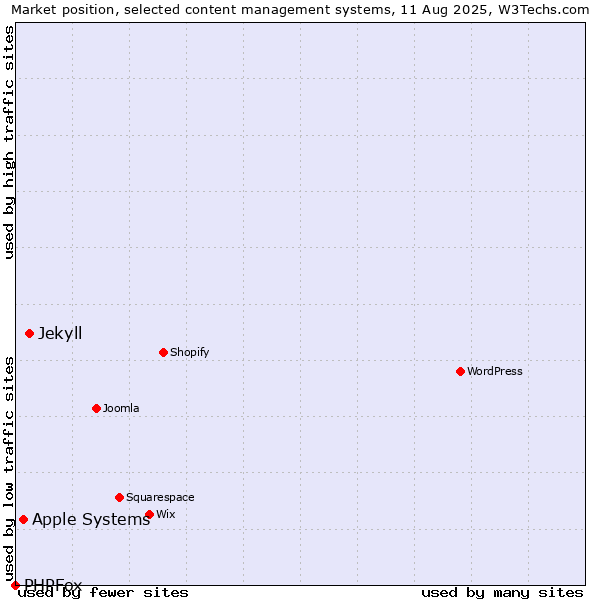 Market position of Jekyll vs. Apple Systems vs. PHPFox