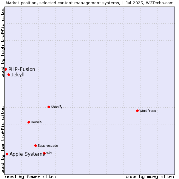 Market position of Jekyll vs. Apple Systems vs. PHP-Fusion