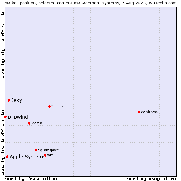 Market position of Jekyll vs. Apple Systems vs. phpwind
