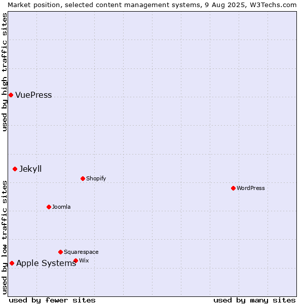 Market position of Jekyll vs. Apple Systems vs. VuePress