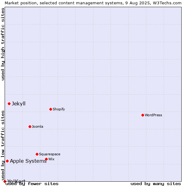 Market position of Jekyll vs. Apple Systems vs. Yo!Kart