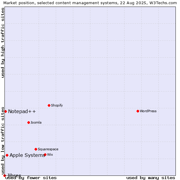 Market position of Apple Systems vs. Notepad++ vs. Jibres