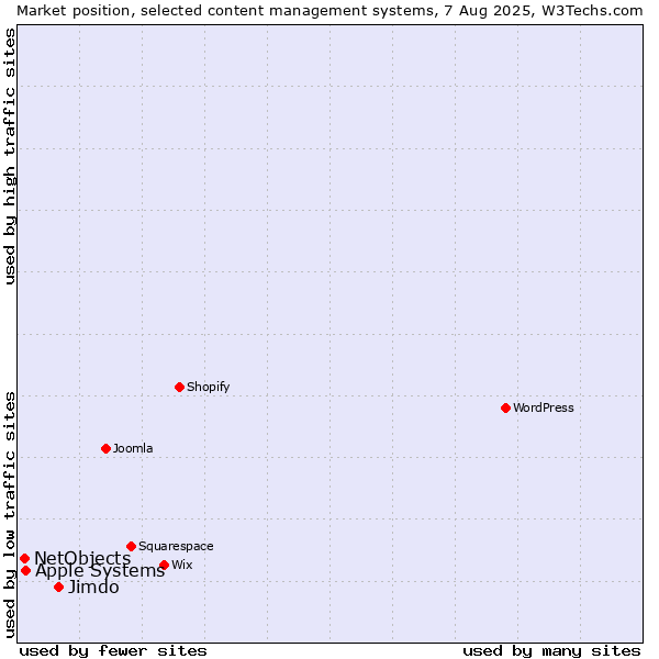Market position of Jimdo vs. Apple Systems vs. NetObjects