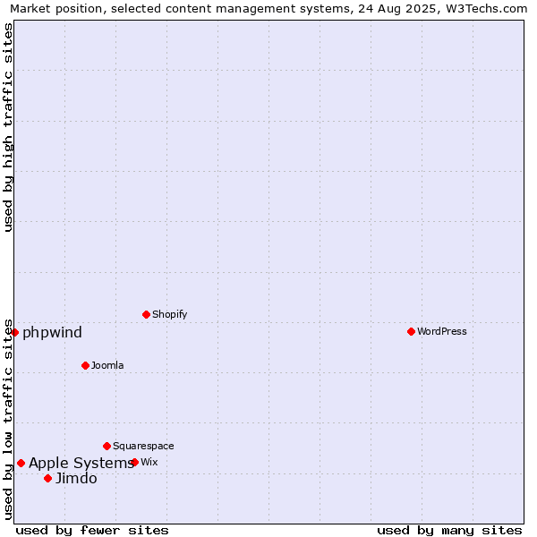Market position of Jimdo vs. Apple Systems vs. phpwind