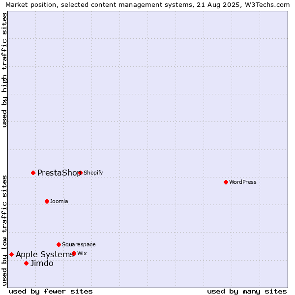 Market position of PrestaShop vs. Jimdo vs. Apple Systems