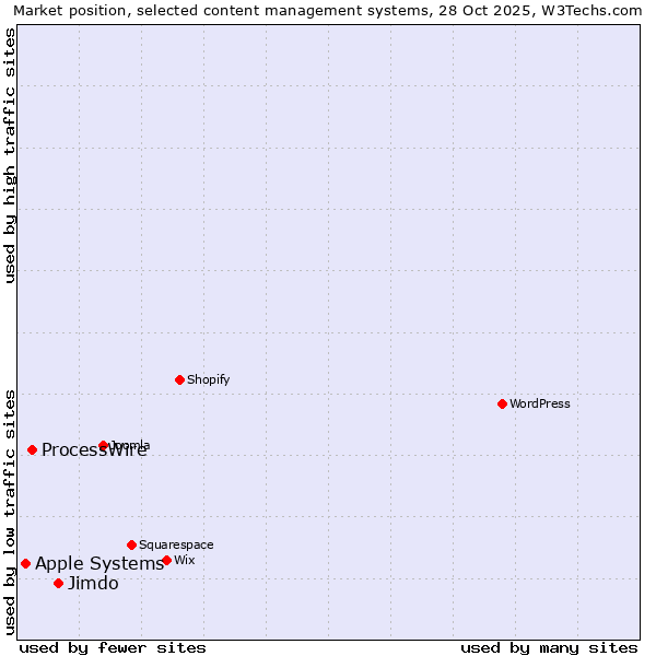 Market position of Jimdo vs. ProcessWire vs. Apple Systems