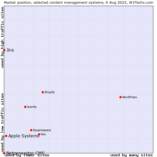 Market position of Apple Systems vs. Jira vs. Netgenerator CMS