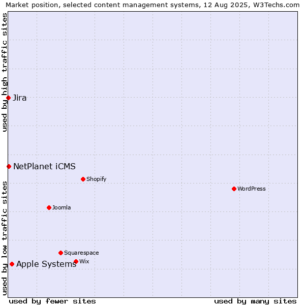 Market position of Apple Systems vs. NetPlanet iCMS vs. Jira