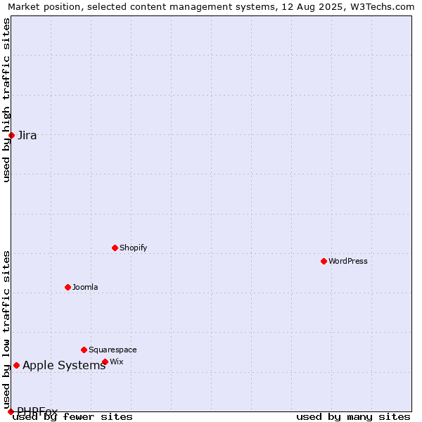 Market position of Apple Systems vs. Jira vs. PHPFox