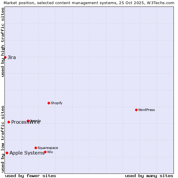 Market position of ProcessWire vs. Apple Systems vs. Jira