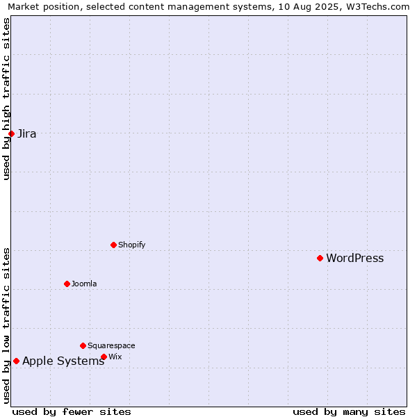 Market position of WordPress vs. Apple Systems vs. Jira