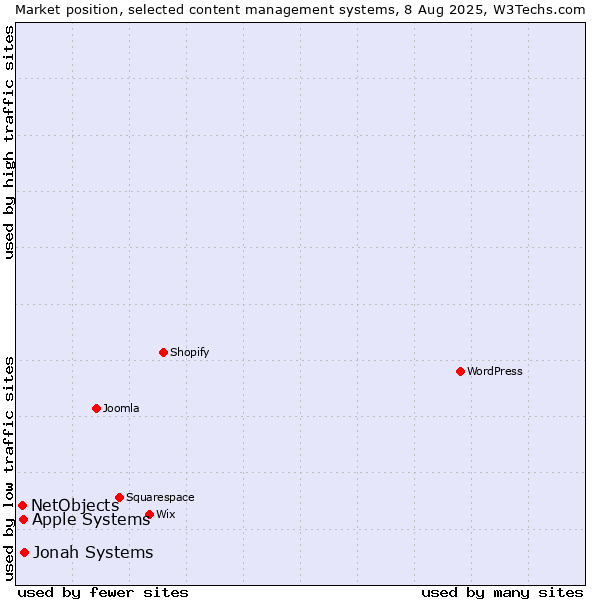 Market position of Jonah Systems vs. Apple Systems vs. NetObjects