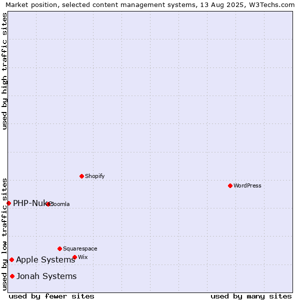 Market position of Jonah Systems vs. Apple Systems vs. PHP-Nuke